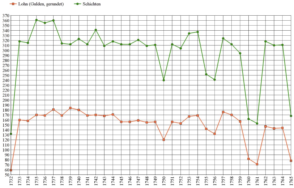 Grafik: Lohn und Schichten pro Jahr von Augustin Schlegel 1732-1765