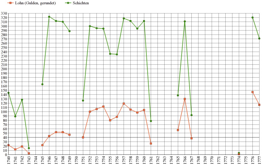 Grafik: Lohn und Schichten pro Jahr von Johann Gottfried Heinrich Schlegel 1740-1777