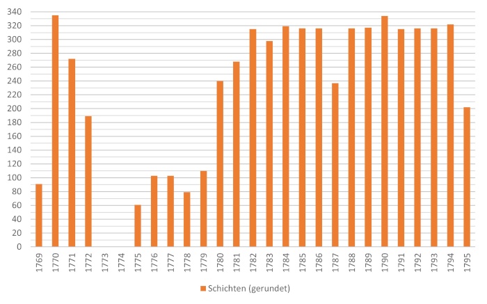 Grafik: Schichten pro Jahr von Anton Töchterle 1769-1795